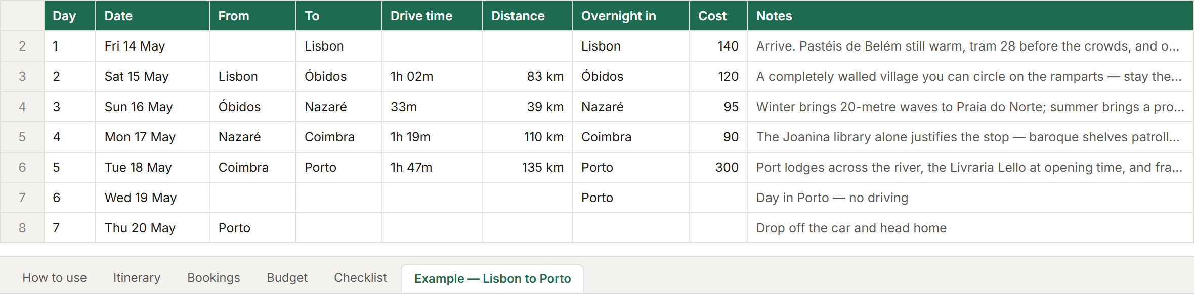 The road trip itinerary spreadsheet's example tab: a Lisbon to Porto trip, one row per day with date, from, to, drive time, distance, overnight stop, cost and notes
